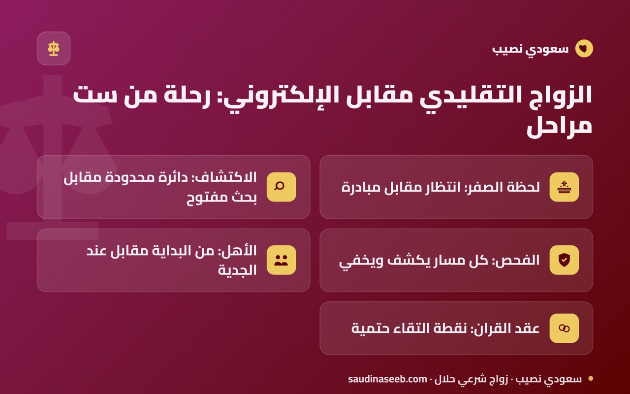 الزواج التقليدي مقابل الإلكتروني: رحلة من ست مراحل