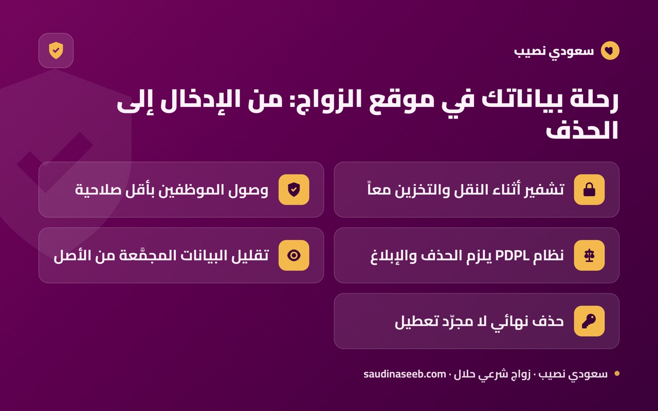 رحلة بياناتك في موقع الزواج: من الإدخال إلى الحذف