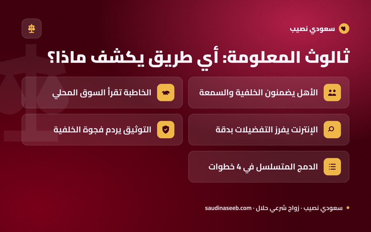 ثالوث المعلومة: أي طريق يكشف ماذا؟