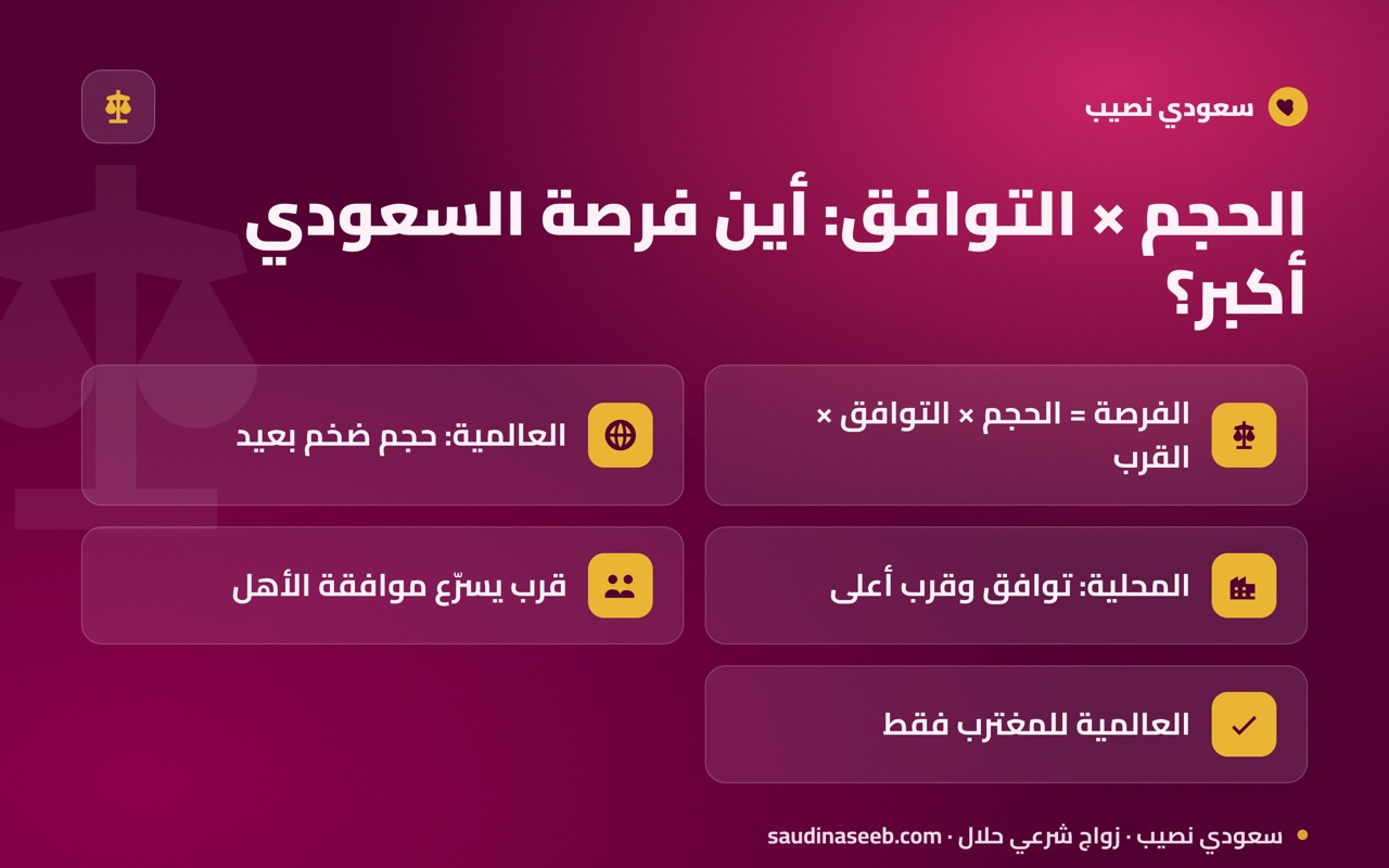 الحجم × التوافق: أين فرصة السعودي أكبر؟