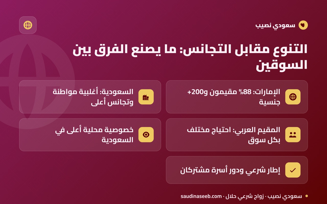 التنوع مقابل التجانس: ما يصنع الفرق بين السوقين