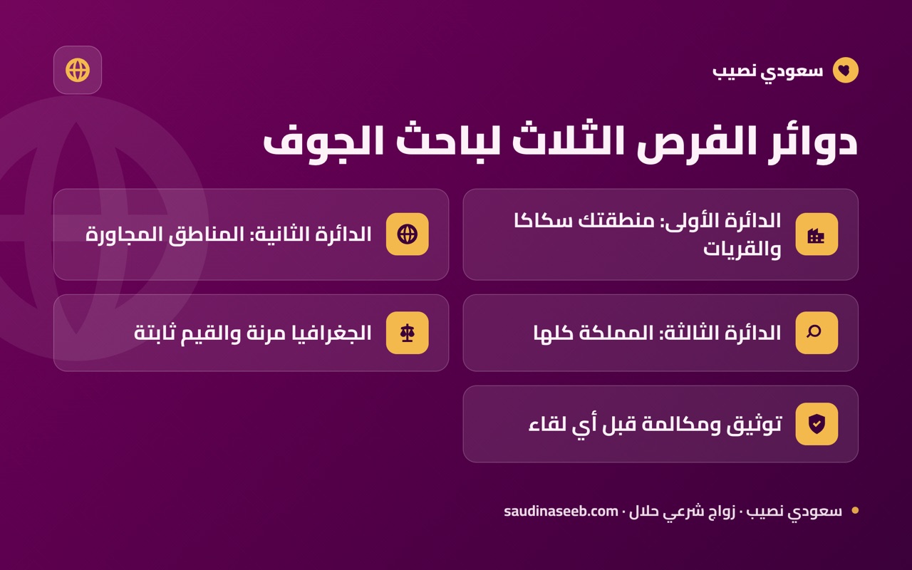 دوائر الفرص الثلاث لباحث الجوف
