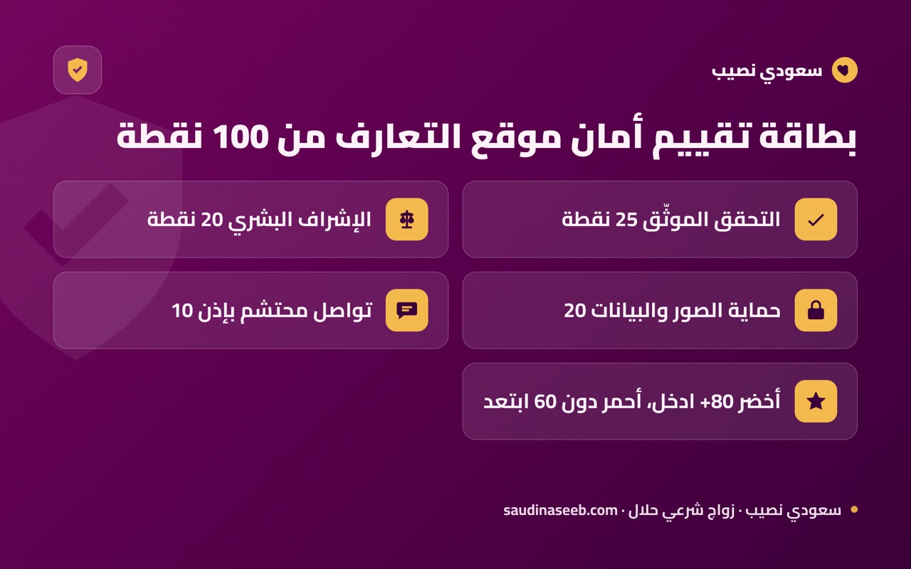 بطاقة تقييم أمان موقع التعارف من 100 نقطة