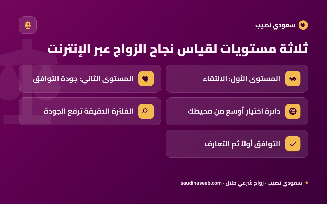 ثلاثة مستويات لقياس نجاح الزواج عبر الإنترنت
