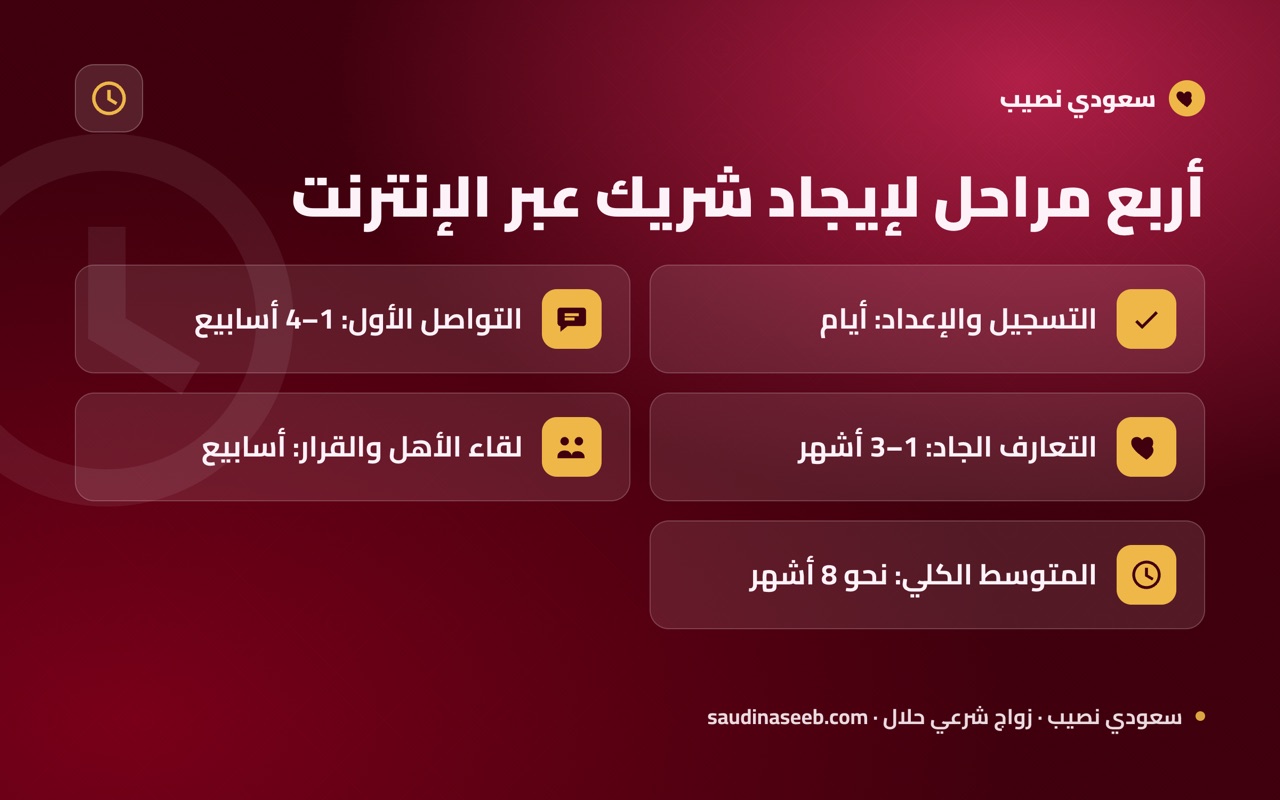 أربع مراحل لإيجاد شريك عبر الإنترنت