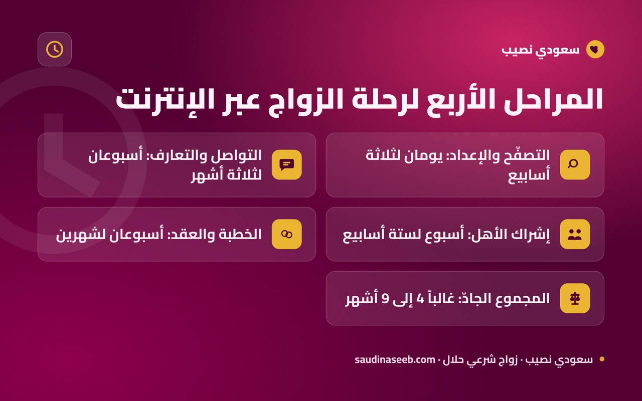 المراحل الأربع لرحلة الزواج عبر الإنترنت