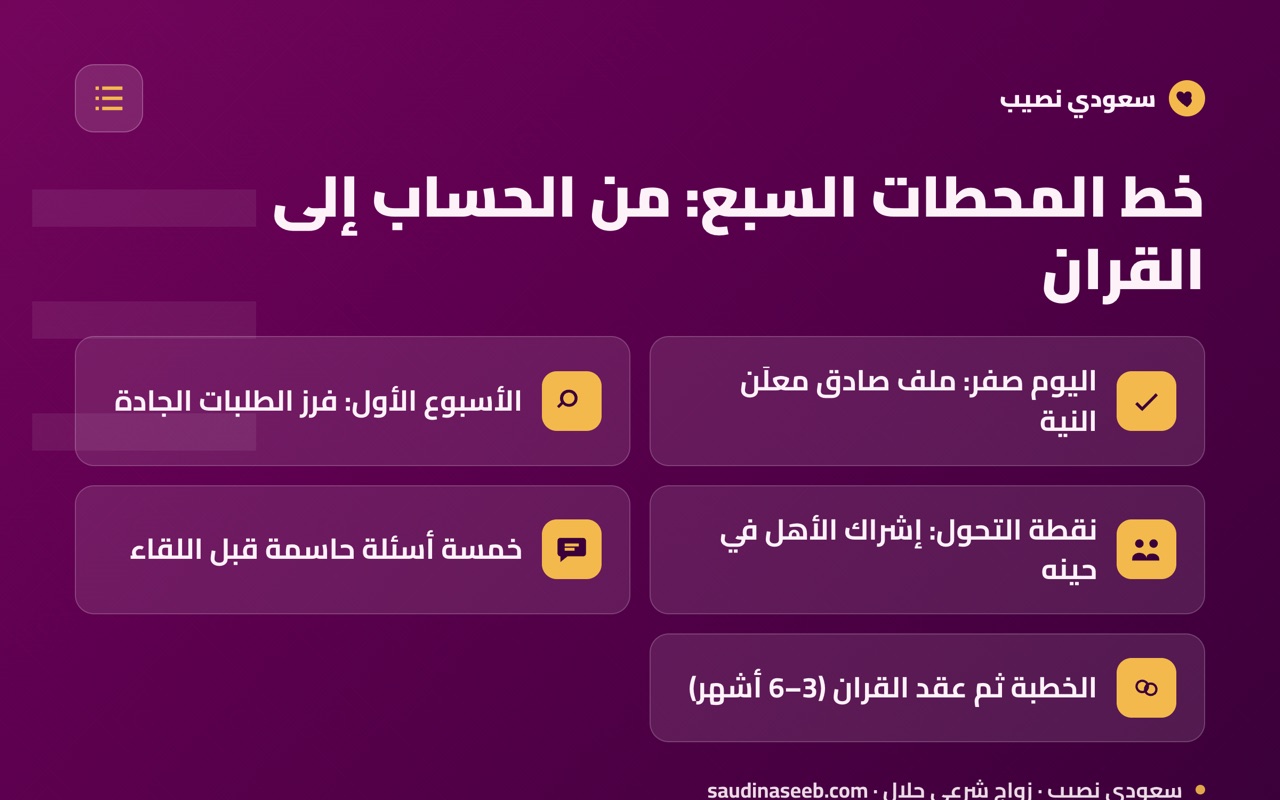 خط المحطات السبع: من الحساب إلى القران