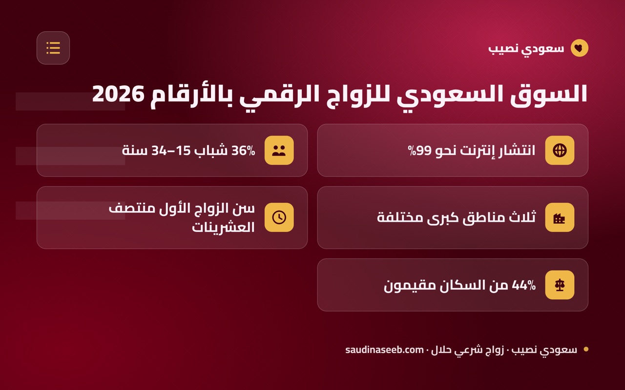 السوق السعودي للزواج الرقمي بالأرقام 2026