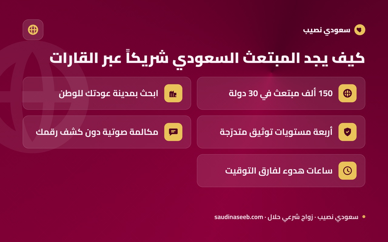 كيف يجد المبتعث السعودي شريكاً عبر القارات