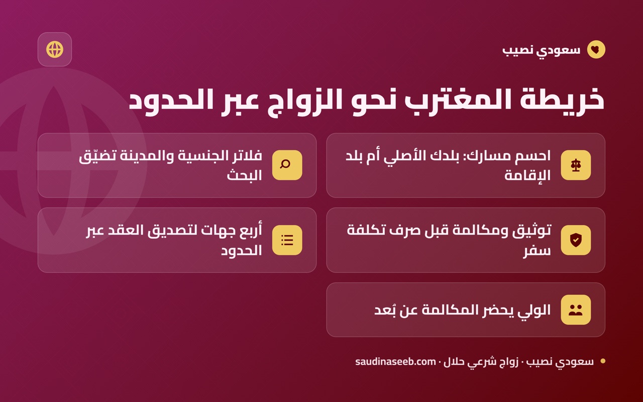 خريطة المغترب نحو الزواج عبر الحدود